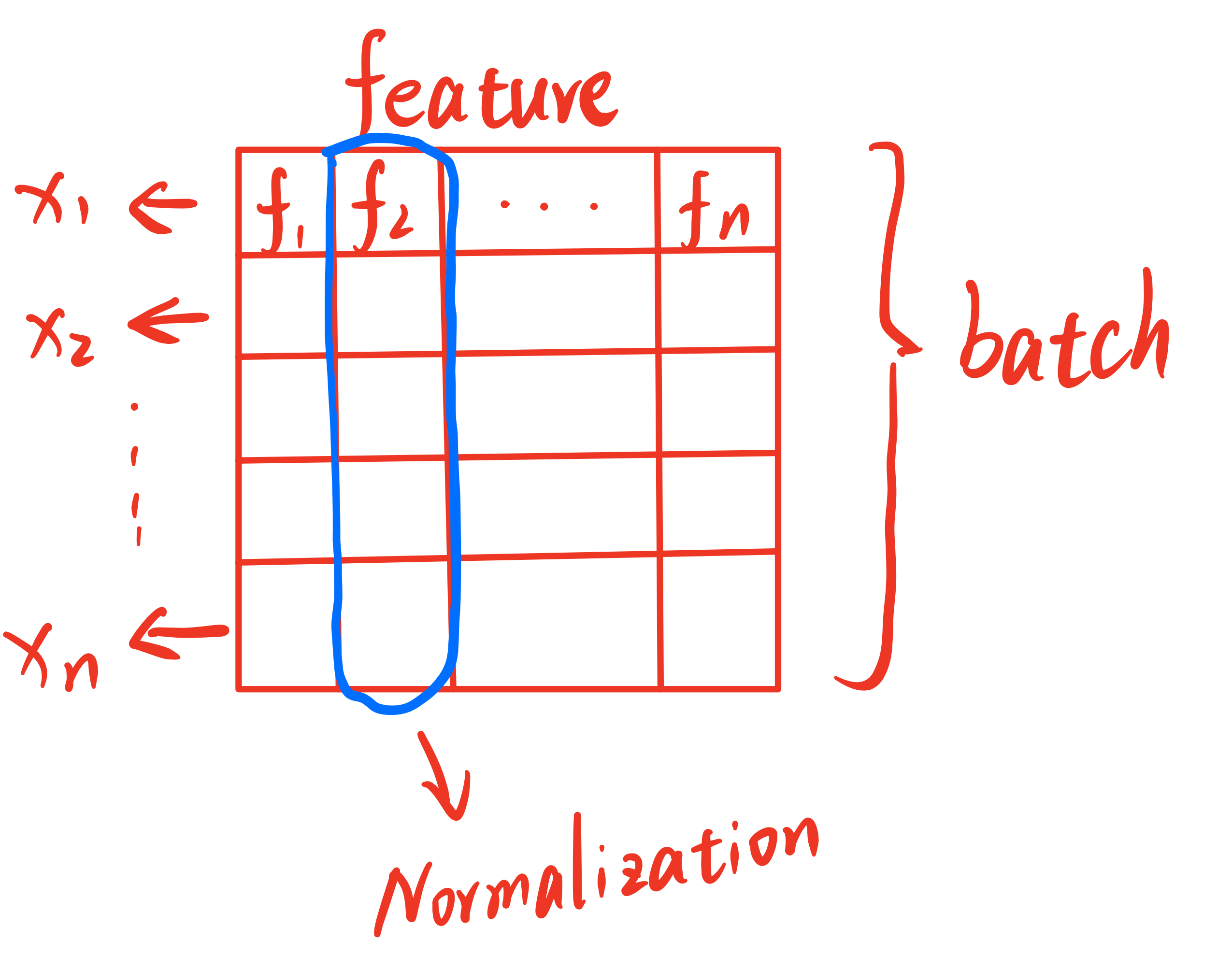 Batch normalization