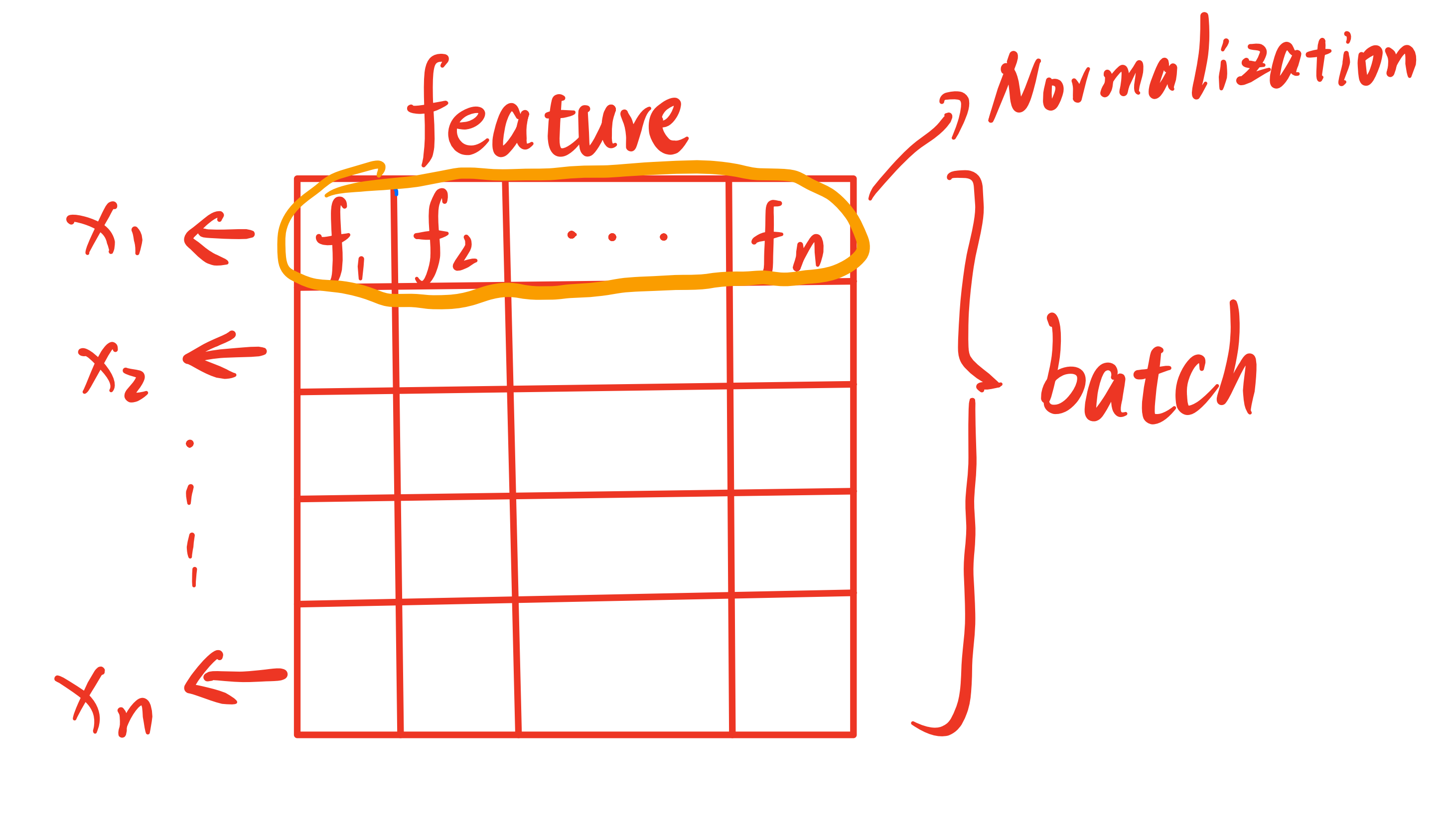 Batch normalization