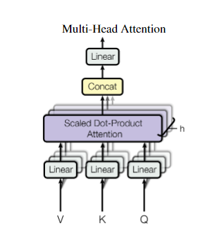 Multi-headed attention