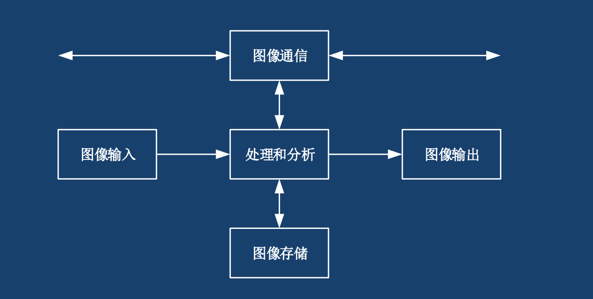 数字图像处理系统的组成