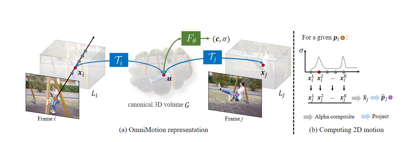 Omnimotion概览