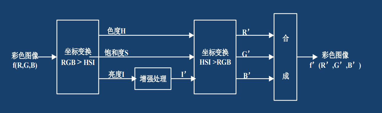 彩色图像增强步骤