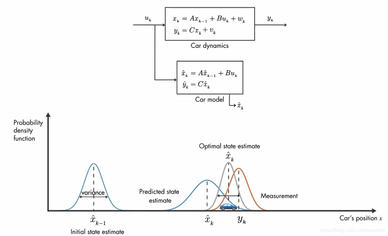 卡尔曼滤波图示