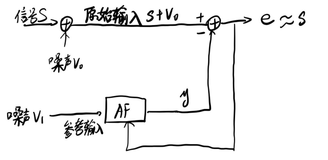 自适应噪声抵消器结构