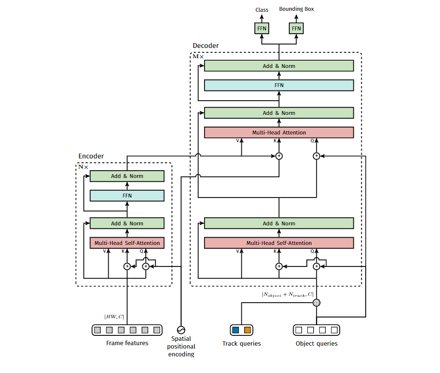 TrackFormer Structure