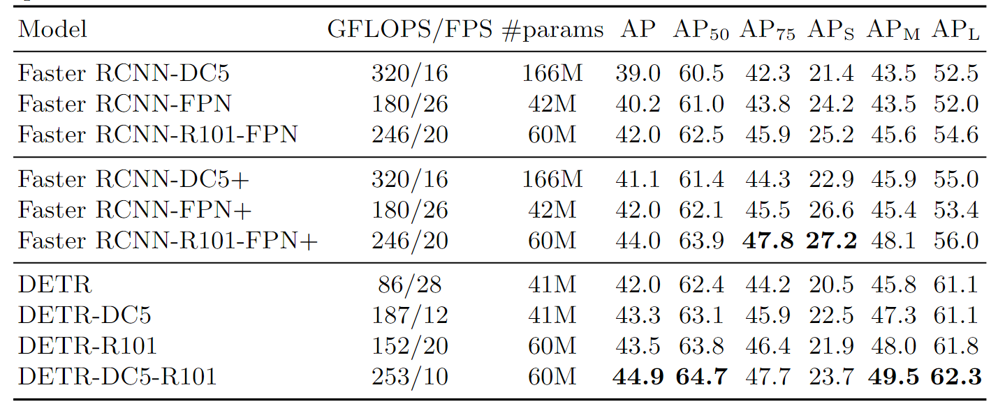 DETR对比Faster RCNN系列